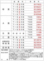 な・ご・や商業フェスタ2015 当選番号