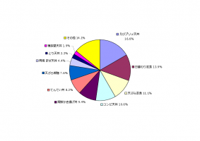 令和2年1～3月期の人気ランキング