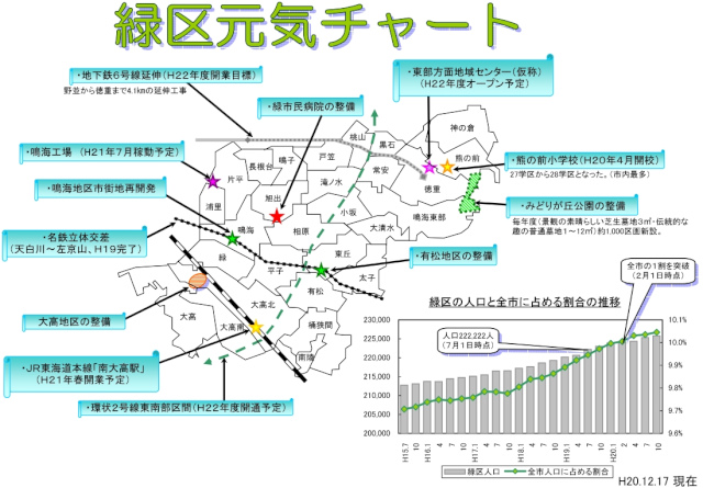 緑区元気チャート