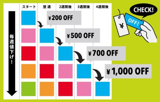 4週間後には最大1000円オフ