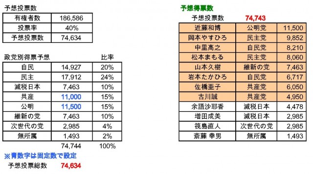 平成27年名古屋市会議員選挙 得票数予想